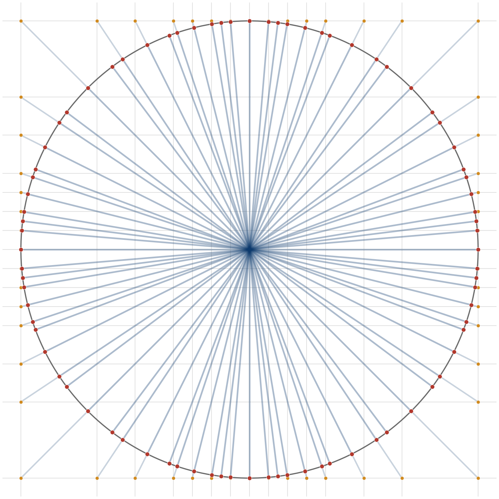 E2M1 scalar grid projected onto the unit circle, showing uneven gaps between representable directions