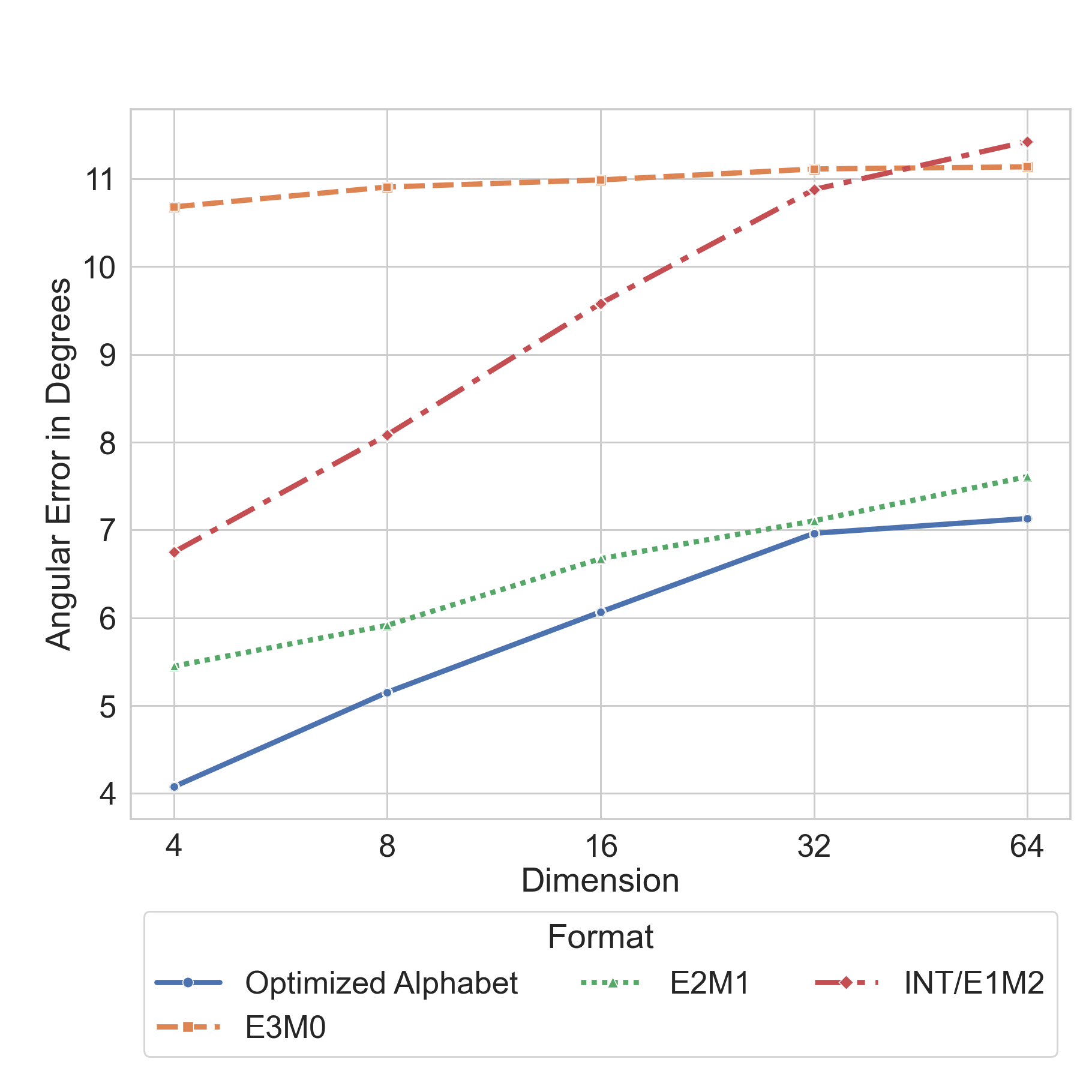 Sampled worst-case angular error for optimised, E2M1, INT/E1M2 and E3M0 alphabets across dimensions 4 to 64, with E2M1 close to the optimised alphabet